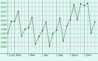Graphe de la pression atmosphrique prvue pour Jaciara