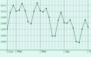 Graphe de la pression atmosphérique prévue pour Pandacaqui