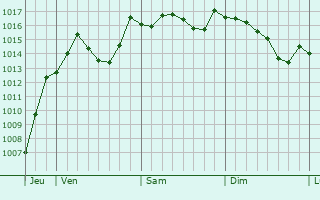 Graphe de la pression atmosphrique prvue pour Digne-Les-Bains