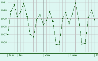 Graphe de la pression atmosphrique prvue pour Malvar