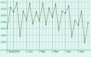 Graphe de la pression atmosphrique prvue pour Gansing