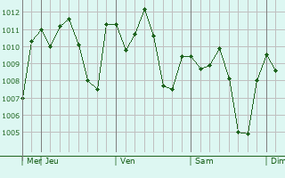 Graphe de la pression atmosphrique prvue pour Bweyogerere