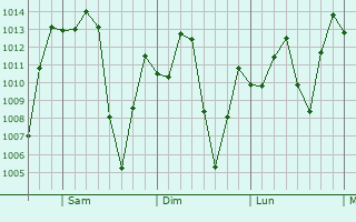 Graphe de la pression atmosphrique prvue pour Fusagasuga