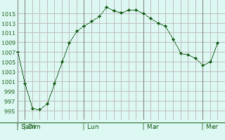 Graphe de la pression atmosphérique prévue pour Mount Vernon