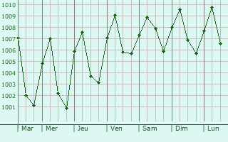 Graphe de la pression atmosphrique prvue pour Khng