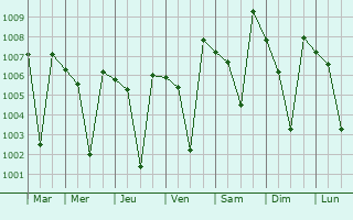 Graphe de la pression atmosphrique prvue pour Udumalaippettai