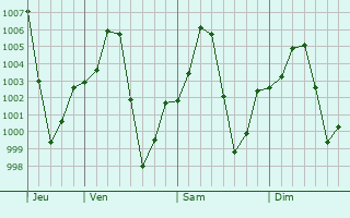 Graphe de la pression atmosphrique prvue pour Kano