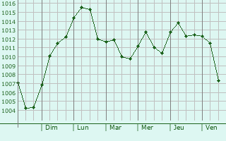 Graphe de la pression atmosphrique prvue pour Zanesville