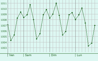 Graphe de la pression atmosphrique prvue pour Sampao