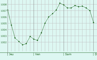 Graphe de la pression atmosphrique prvue pour Waltham