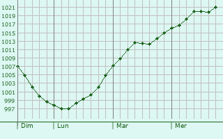 Graphe de la pression atmosphérique prévue pour Hoffen