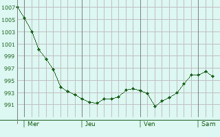 Graphe de la pression atmosphérique prévue pour Maison-Roland Graphe de la pression atmosphérique prévue pour Maison-Roland