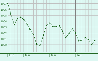 Graphe de la pression atmosphérique prévue pour Roquebrune-sur-Argens