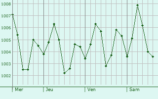 Graphe de la pression atmosphérique prévue pour Dumka