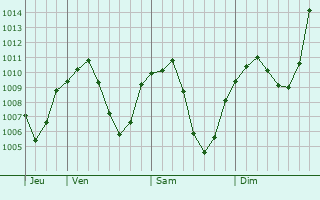 Graphe de la pression atmosphrique prvue pour Tercan