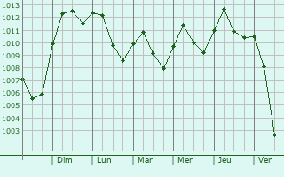 Graphe de la pression atmosphrique prvue pour Cumberland