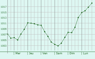 Graphe de la pression atmosphrique prvue pour Hpital-Camfrout
