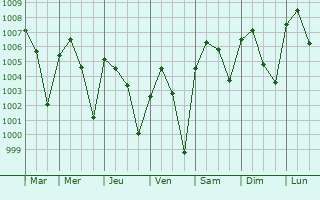 Graphe de la pression atmosphrique prvue pour Kamba