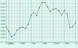 Graphe de la pression atmosphrique prvue pour Bad Marienberg