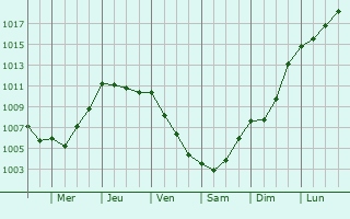 Graphe de la pression atmosphrique prvue pour Saint-loy