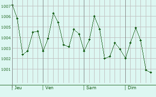 Graphe de la pression atmosphérique prévue pour Ponnur