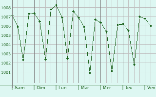 Graphe de la pression atmosphrique prvue pour Mundgod