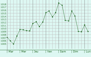 Graphe de la pression atmosphrique prvue pour Ollon