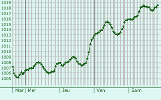 Graphe de la pression atmosphrique prvue pour Junik