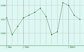 Graphe de la pression atmosphrique prvue pour Saint-Michel-sur-Rhne