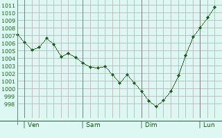 Graphe de la pression atmosphérique prévue pour Maison Leh