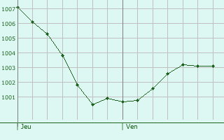 Graphe de la pression atmosphrique prvue pour Gouda