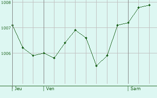 Graphe de la pression atmosphrique prvue pour Cemboing