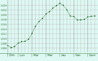 Graphe de la pression atmosphrique prvue pour Sutton