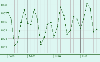 Graphe de la pression atmosphérique prévue pour Alappakkam