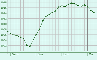Graphe de la pression atmosphrique prvue pour Saint-Haon-le-Chtel