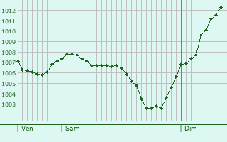 Graphe de la pression atmosphrique prvue pour Saint-Andr-de-Corcy