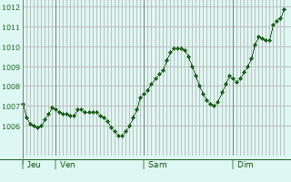 Graphe de la pression atmosphrique prvue pour Obernburg am Main