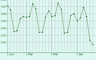 Graphe de la pression atmosphérique prévue pour Hodal