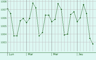 Graphe de la pression atmosphérique prévue pour Gwalior