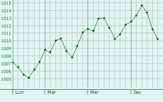 Graphe de la pression atmosphérique prévue pour McFarland