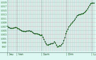 Graphe de la pression atmosphrique prvue pour Mirambeau