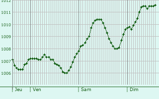 Graphe de la pression atmosphrique prvue pour Niederwerrn