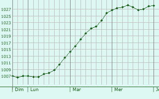 Graphe de la pression atmosphrique prvue pour Haverhill