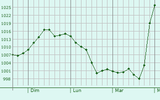 Graphe de la pression atmosphérique prévue pour Pampa