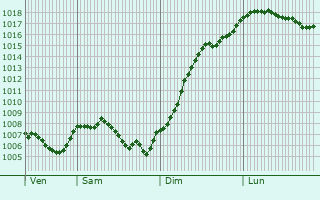 Graphe de la pression atmosphrique prvue pour Anteuil