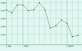 Graphe de la pression atmosphrique prvue pour Saint-Gens-Champespe