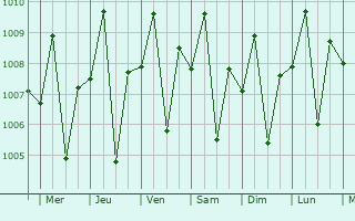Graphe de la pression atmosphrique prvue pour Binonga
