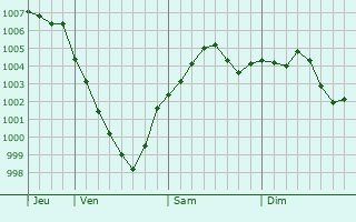 Graphe de la pression atmosphérique prévue pour Yomju-up