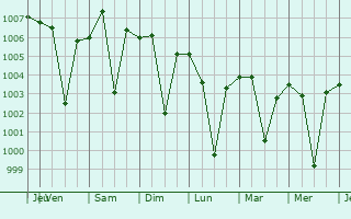 Graphe de la pression atmosphrique prvue pour Hesla