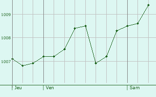 Graphe de la pression atmosphrique prvue pour chenevex